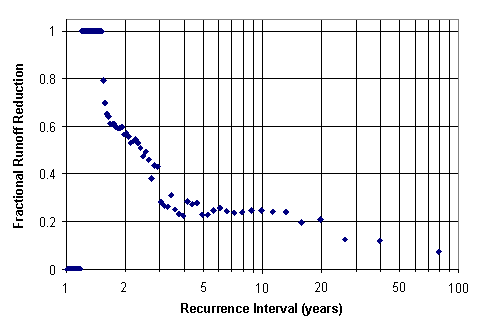 FERGI figure 2 - runoff reduction