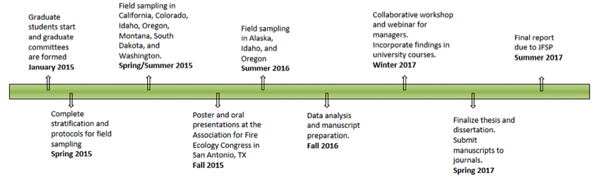 Research timeline for Long Term Recovery After Wildfire research project